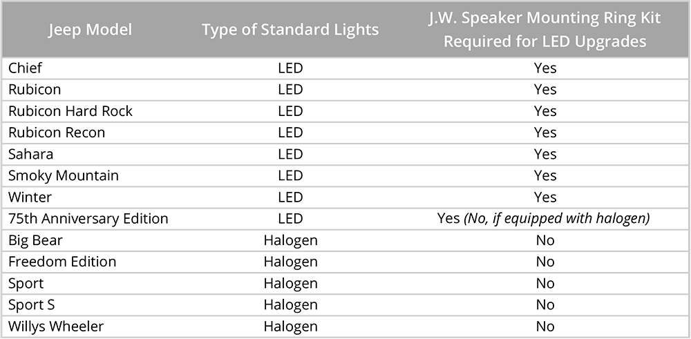 Application Table for 2017-18 Jeep JK LED Headlight Upgrades