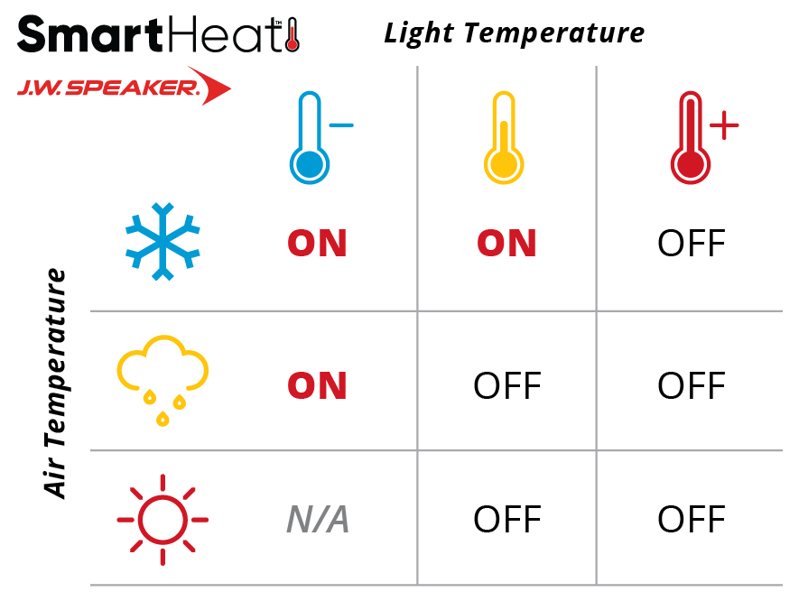 How it Works: SmartHeat technology from J.W. Speaker integrates a lens heater to automatically melt snow and ice.