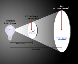 foot candles lighting lux lumens terminology candle light terms measure difference levels feet unit proper signage same visible surface source