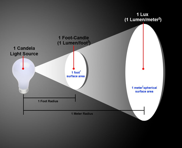 Lumen To Candlepower Conversion Chart